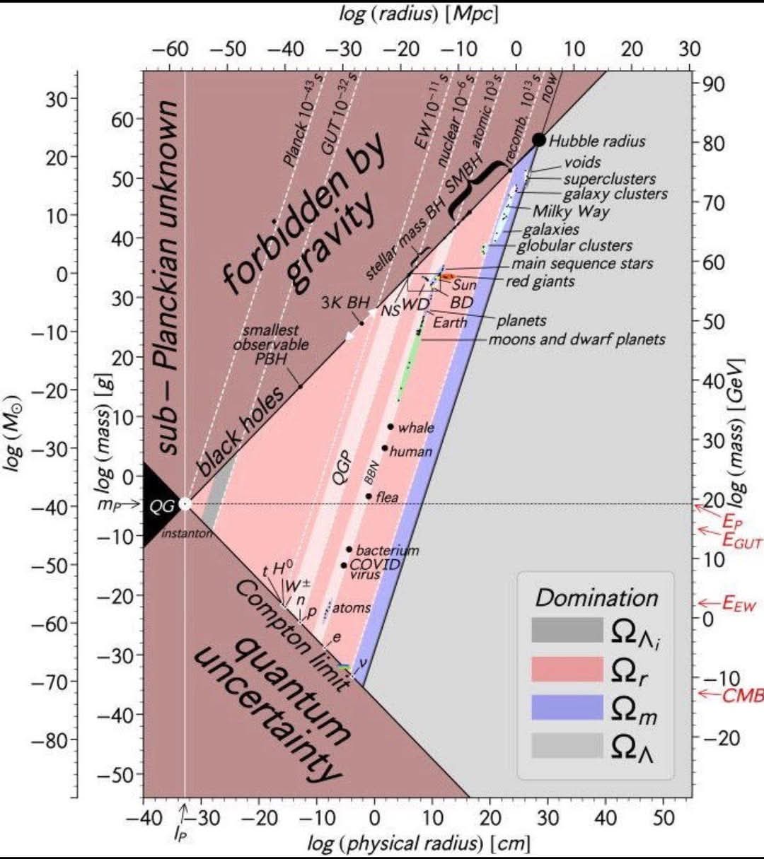 Physical scales chart — log mass vs log radius